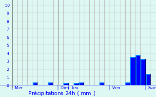 Graphique des précipitations prvues pour Vals-prs-le-Puy