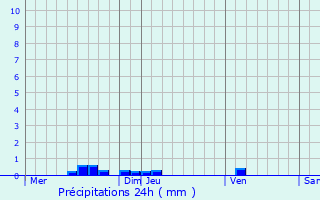 Graphique des précipitations prvues pour Ondres