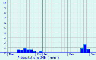 Graphique des précipitations prvues pour La Chaze-de-Peyre