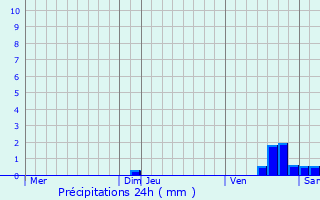 Graphique des précipitations prvues pour Pierrelaye