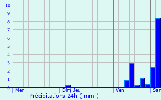 Graphique des précipitations prvues pour Laizy
