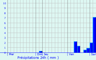 Graphique des précipitations prvues pour Couzon