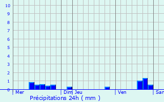 Graphique des précipitations prvues pour Albaret-le-Comtal