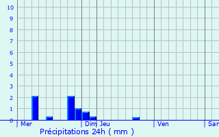 Graphique des précipitations prvues pour Albon