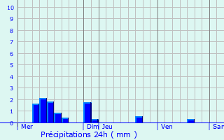 Graphique des précipitations prvues pour Salon-la-Tour