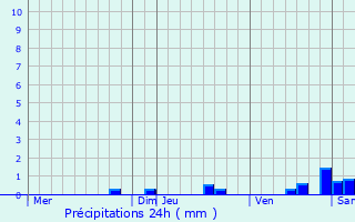 Graphique des précipitations prvues pour Poudenx