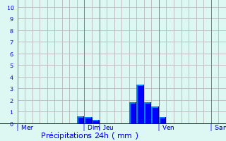 Graphique des précipitations prvues pour Wattrelos