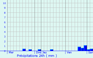 Graphique des précipitations prvues pour Fenouillet