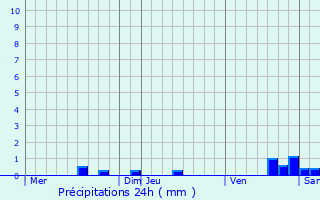 Graphique des précipitations prvues pour Aussonne