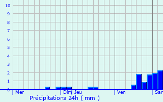 Graphique des précipitations prvues pour Nailloux