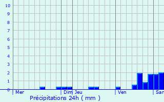 Graphique des précipitations prvues pour Grpiac