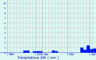 Graphique des précipitations prvues pour Sainte-Foy-d