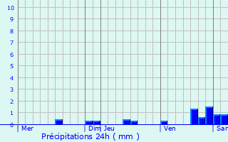 Graphique des précipitations prvues pour Ramonville-Saint-Agne