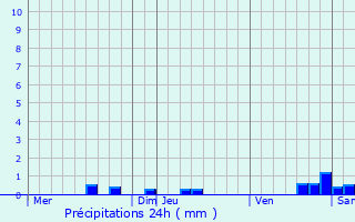Graphique des précipitations prvues pour Saint-Marcel-Paulel