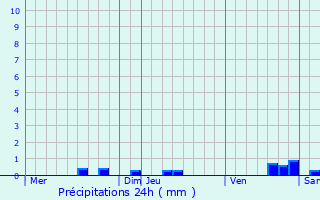Graphique des précipitations prvues pour Lespinasse