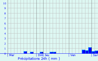 Graphique des précipitations prvues pour Beaupuy