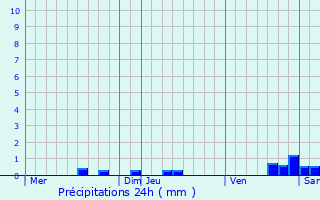 Graphique des précipitations prvues pour Lavalette