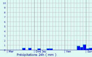 Graphique des précipitations prvues pour Fonbeauzard