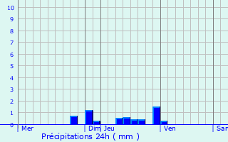 Graphique des précipitations prvues pour Crozes-Hermitage