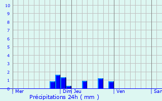Graphique des précipitations prvues pour Saint-Marcellin