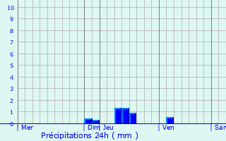 Graphique des précipitations prvues pour Saint-Frzal-d