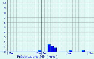 Graphique des précipitations prvues pour Cubirettes