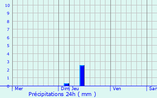 Graphique des précipitations prvues pour Saint-Flix-de-Sorgues