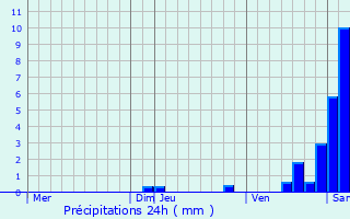 Graphique des précipitations prvues pour Wihr-au-Val