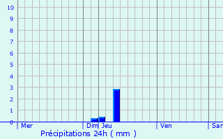 Graphique des précipitations prvues pour Versols-et-Lapeyre