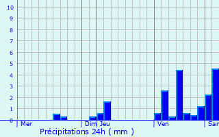 Graphique des précipitations prvues pour Cachen