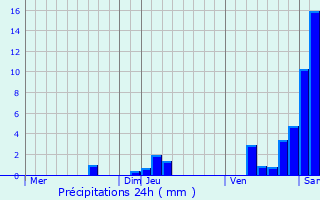 Graphique des précipitations prvues pour Saint-Aubin-de-Cadelech