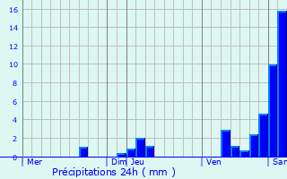 Graphique des précipitations prvues pour Bourgougnague