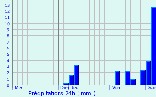 Graphique des précipitations prvues pour Montgut