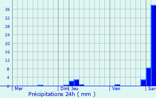 Graphique des précipitations prvues pour Moncrabeau