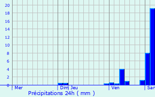 Graphique des précipitations prvues pour Villefranche-d