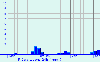 Graphique des précipitations prvues pour Marbaix