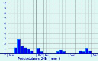 Graphique des précipitations prvues pour Margerides