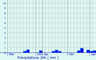 Graphique des précipitations prvues pour Orthevielle