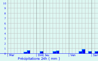 Graphique des précipitations prvues pour Port-de-Lanne