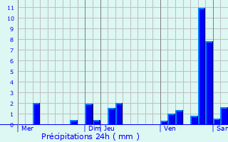 Graphique des précipitations prvues pour Baume-les-Dames