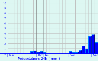 Graphique des précipitations prvues pour Sainte-Colombe-sur-l