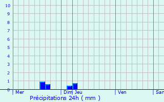 Graphique des précipitations prvues pour Saint-Brice-Courcelles