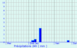 Graphique des précipitations prvues pour Escroux