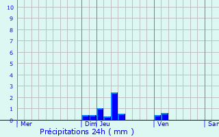Graphique des précipitations prvues pour Sainte-Radegonde