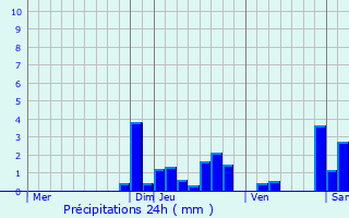 Graphique des précipitations prvues pour Mgevette