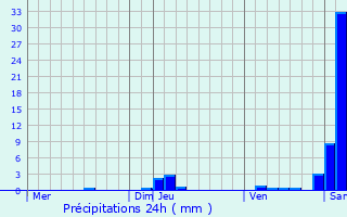 Graphique des précipitations prvues pour Frchou