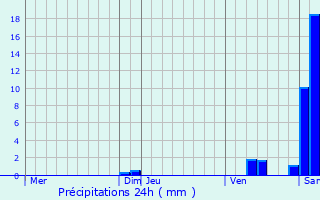 Graphique des précipitations prvues pour Diou