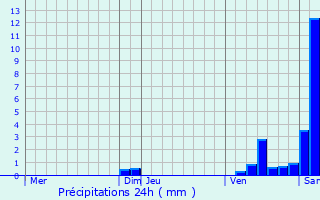 Graphique des précipitations prvues pour Saisy