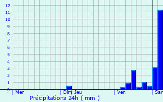 Graphique des précipitations prvues pour Mesvres