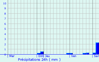 Graphique des précipitations prvues pour Bussunarits-Sarrasquette